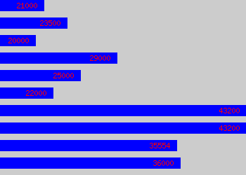 Graph of It Analyst salary data