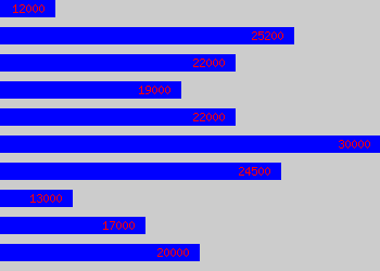 Graph of It Assistant salary data