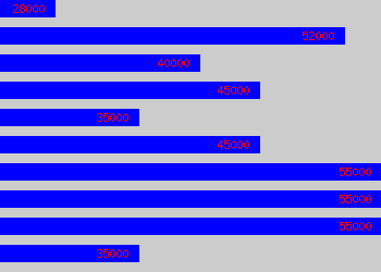 Graph of It Auditor salary data