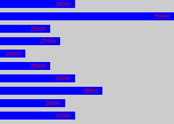 Graph of It Business Analyst salary data