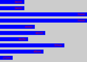 Graph of It Developer salary data