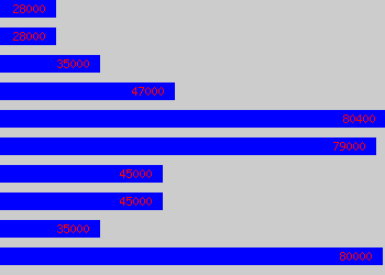 Graph of It Development Manager salary data