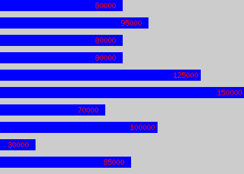 Graph of It Director salary data