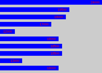 Graph of It Helpdesk salary data