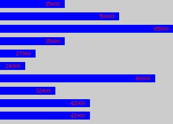 Graph of It Manager salary data