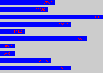 Graph of It Officer salary data