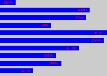 Graph of It Operations Manager salary data