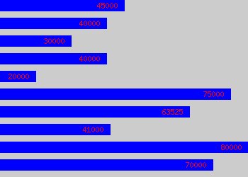 Graph of It Project Manager salary data