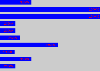 Graph of It salary data