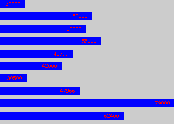 Graph of It Service Manager salary data