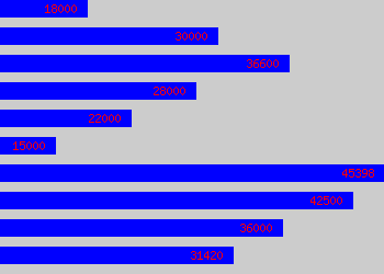 Graph of It Supervisor salary data