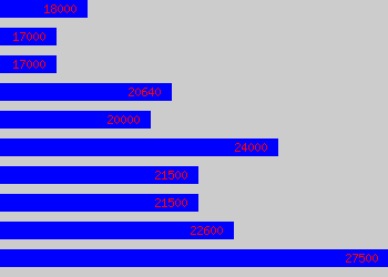 Graph of It Support Analyst salary data