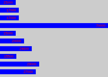 Graph of It Support Assistant salary data