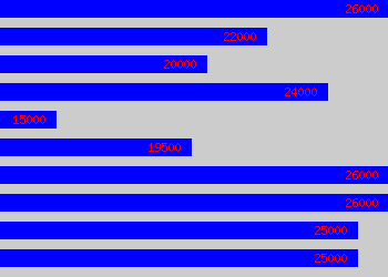 Graph of It Support Engineer salary data