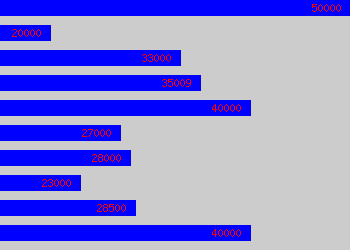 Graph of It Support Manager salary data