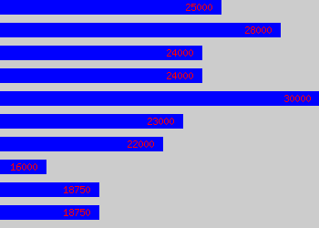 Graph of It Support Officer salary data