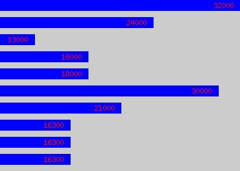 Graph of It Support salary data