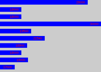 Graph of It Support Technician salary data