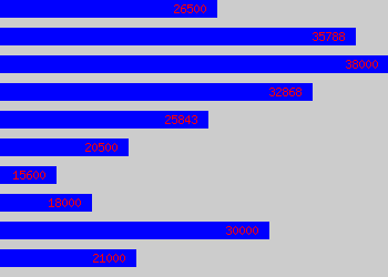 Graph of It Systems Administrator salary data