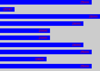 Graph of It Teacher salary data