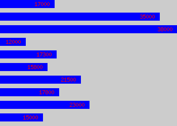 Graph of It Technician salary data