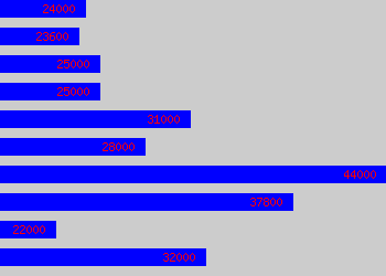 Graph of It Trainer salary data