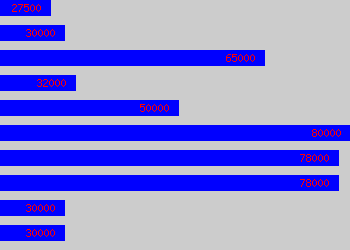 Graph of Java Developer salary data