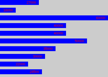 Graph of Java salary data