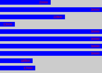 Graph of Jeweller salary data