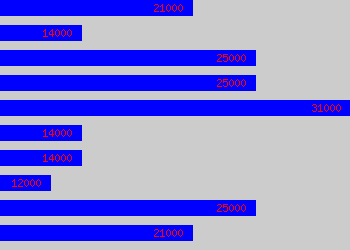 Graph of Joiner salary data
