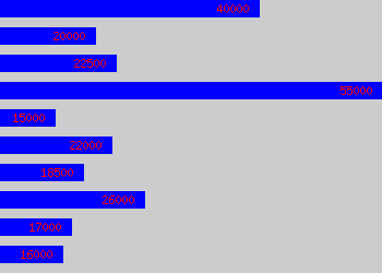 Graph of Journalist salary data