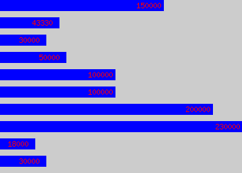 Graph of Judge salary data