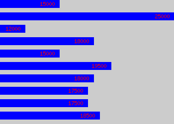 Graph of Junior Account Executive salary data