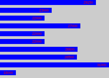 Graph of Junior Account Manager salary data