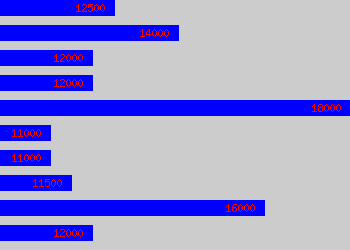 Graph of Junior Administrator salary data