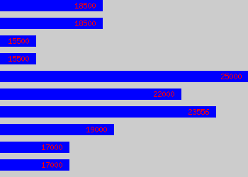 Graph of Junior Buyer salary data