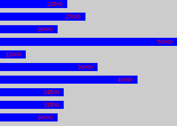 Graph of Junior Consultant salary data