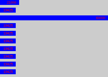 Graph of Junior Design Engineer salary data