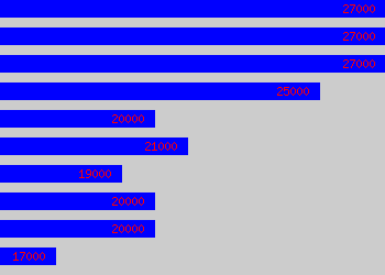 Graph of Junior Designer salary data
