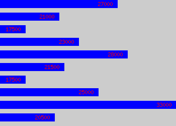 Graph of Junior Developer salary data