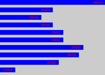 Graph of Junior Doctor salary data