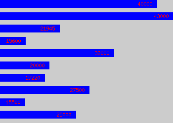 Graph of Junior Engineer salary data