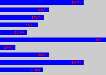 Graph of Junior Graphic Designer salary data