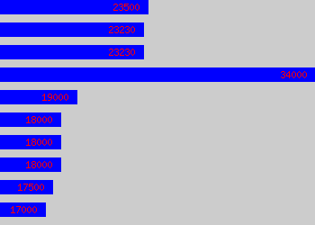 Graph of Junior Marketing Manager salary data