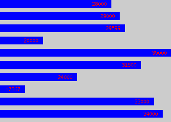 Graph of Junior Merchandiser salary data