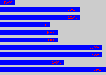 Graph of Junior Product Manager salary data