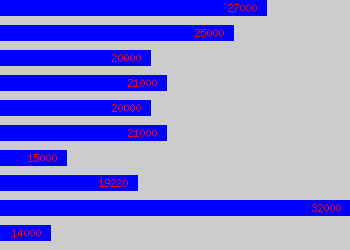 Graph of Junior salary data