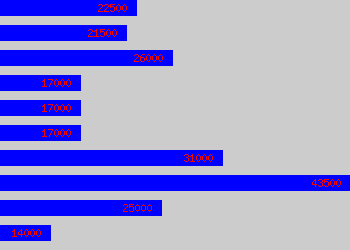 Graph of Junior Software Engineer salary data