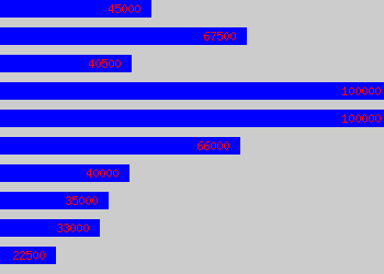 Graph of Junior Trader salary data