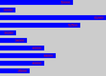 Graph of Key Account Manager salary data